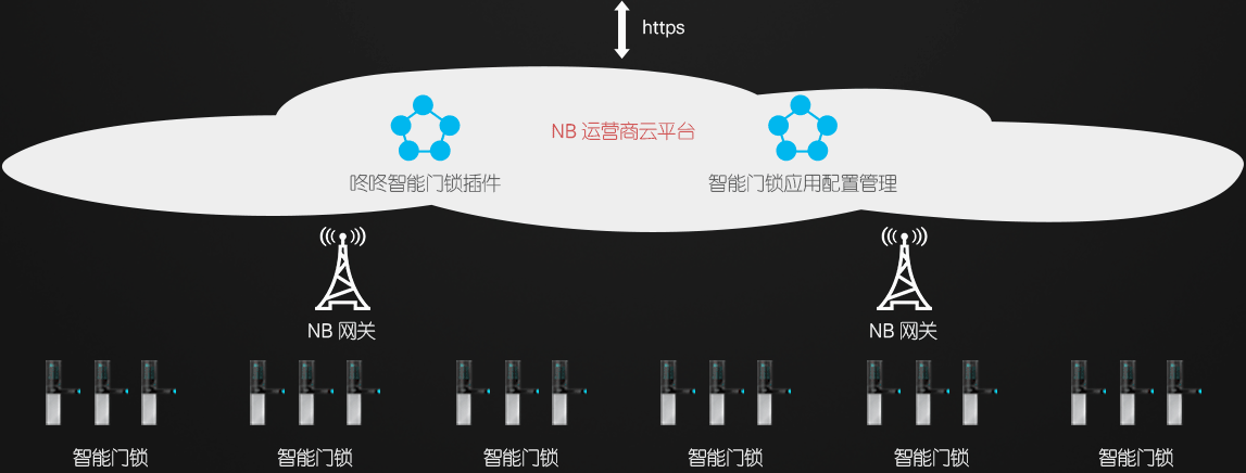 NB-iot智能門鎖部署架構(gòu)